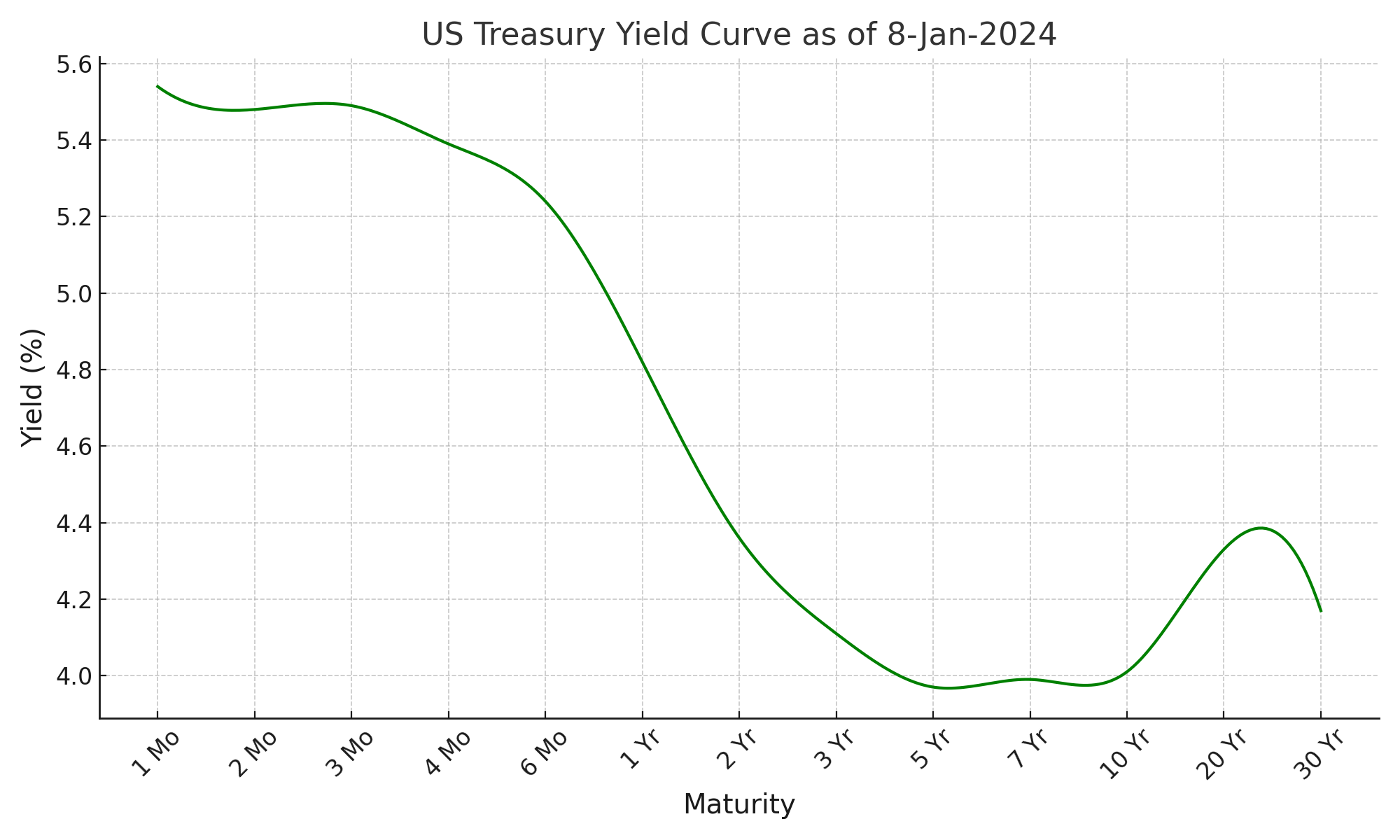 Treasury Yield Curve Graph